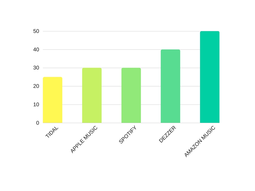 apps de musica por numero de canciones